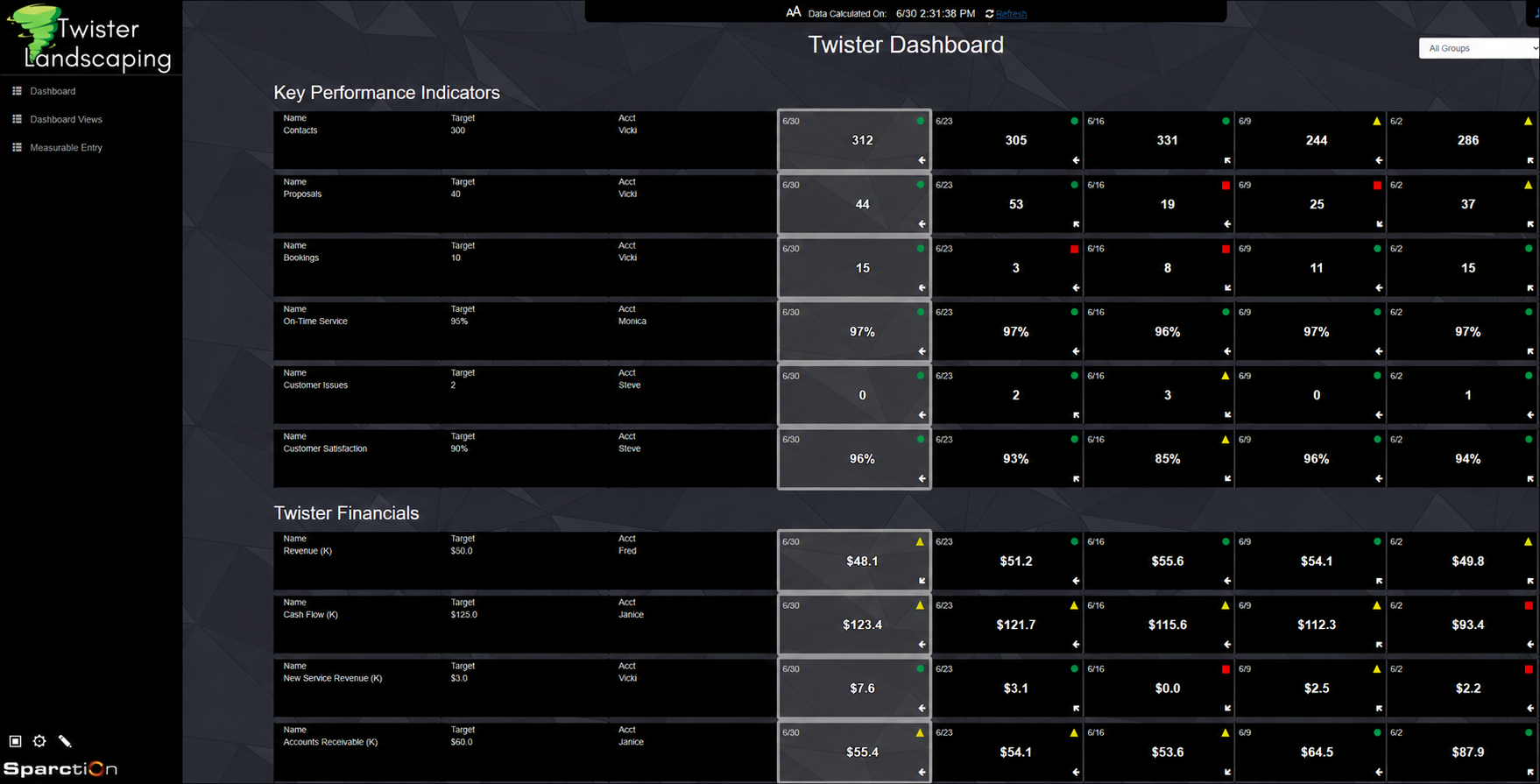 Custom business performance dashboard showing operational and financial KPIs