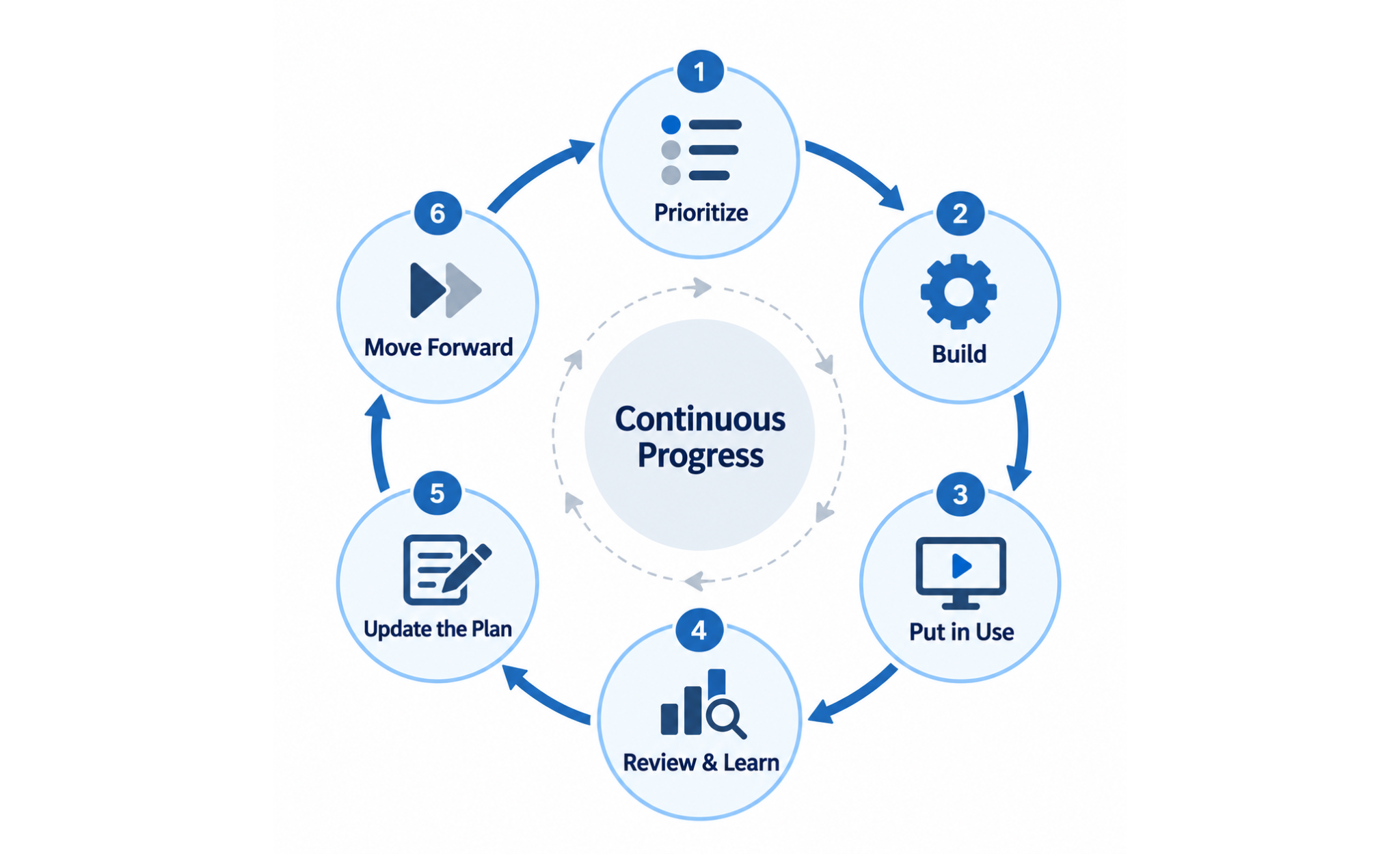 Continuous progress cycle showing Prioritize, Build, Put in Use, Review and Learn, Update the Plan, and Move Forward
